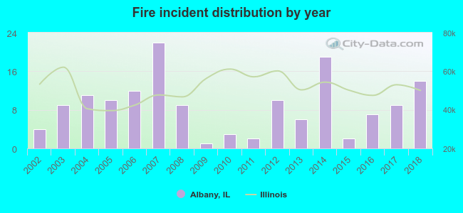 Fire incident distribution by year