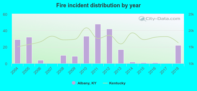 Fire incident distribution by year