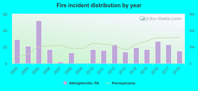 Fire incident distribution by year