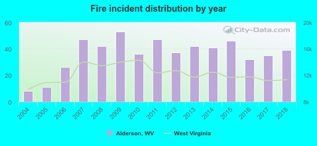 Fire incident distribution by year