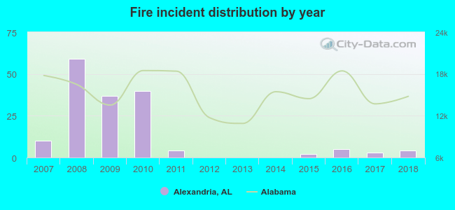 Fire incident distribution by year