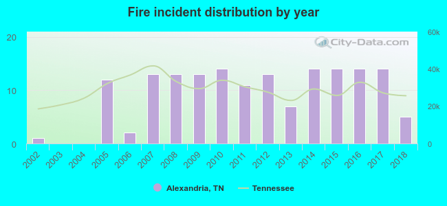 Fire incident distribution by year