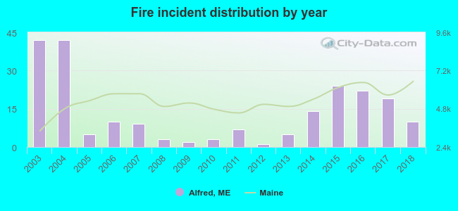 Fire incident distribution by year