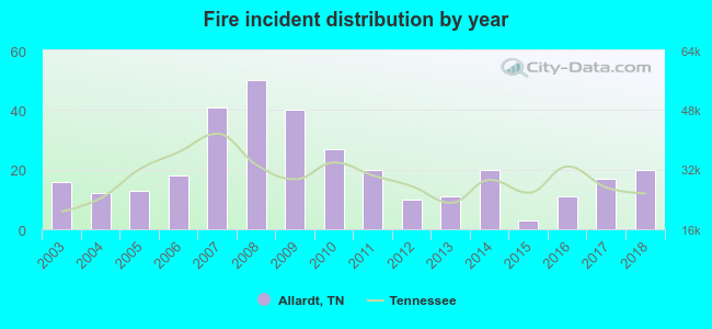 Fire incident distribution by year