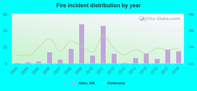 Fire incident distribution by year