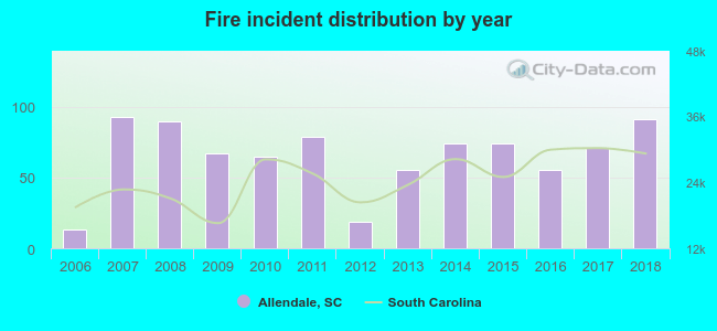 Fire incident distribution by year