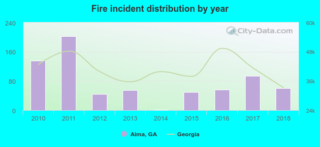 Fire incident distribution by year