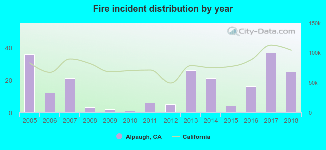 Fire incident distribution by year