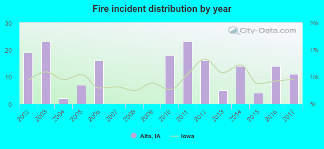 Fire incident distribution by year