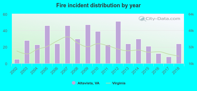 Fire incident distribution by year