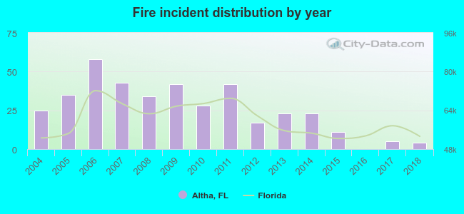 Fire incident distribution by year