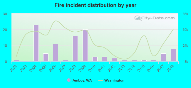 Fire incident distribution by year