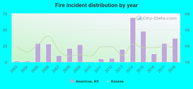 Fire incident distribution by year