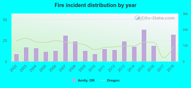 Fire incident distribution by year