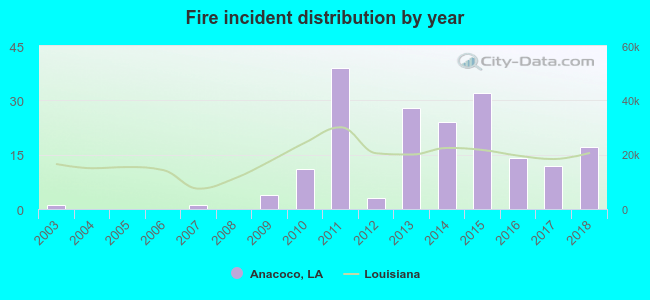 Fire incident distribution by year