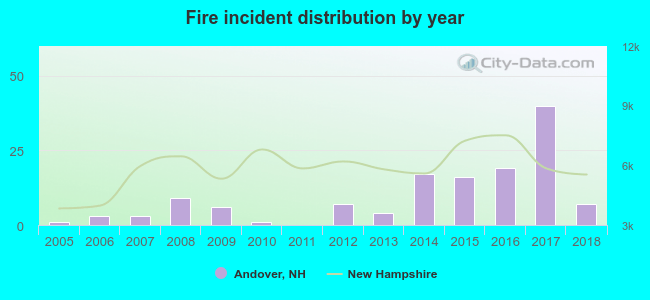 Fire incident distribution by year