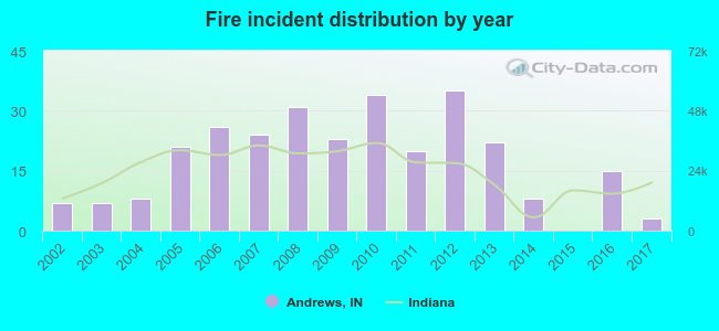 Fire incident distribution by year