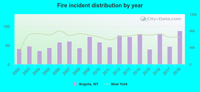 Fire incident distribution by year