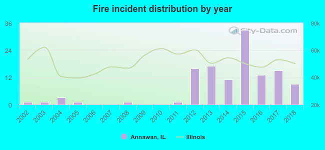 Fire incident distribution by year