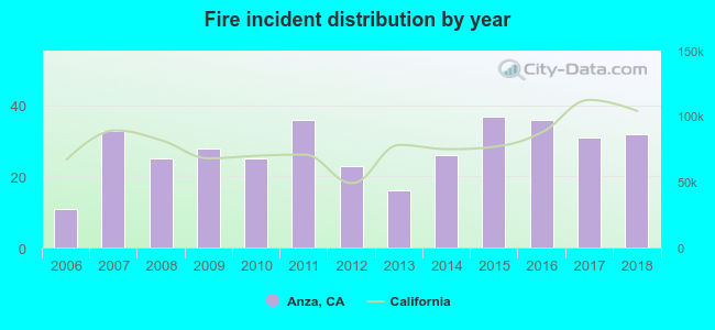 Fire incident distribution by year