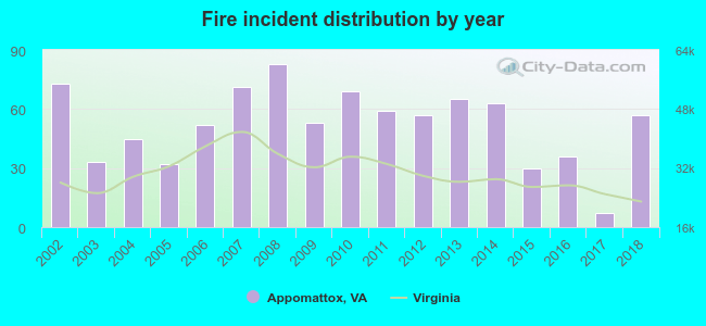 Fire incident distribution by year