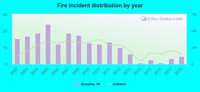 Fire incident distribution by year