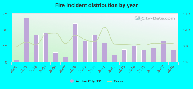 Fire incident distribution by year