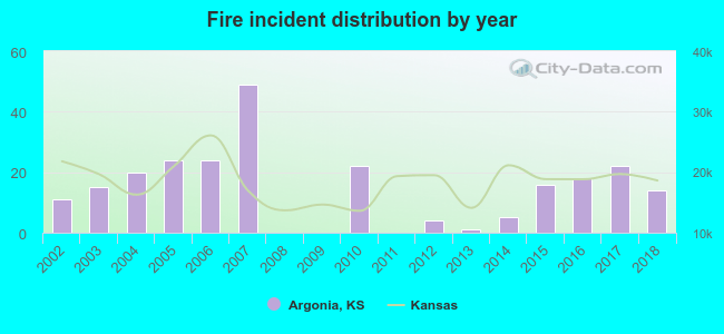 Fire incident distribution by year