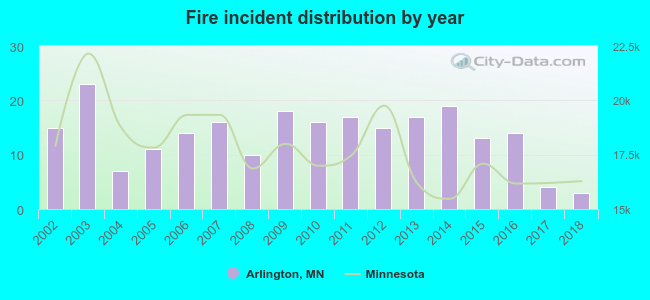 Fire incident distribution by year