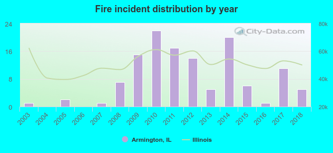 Fire incident distribution by year