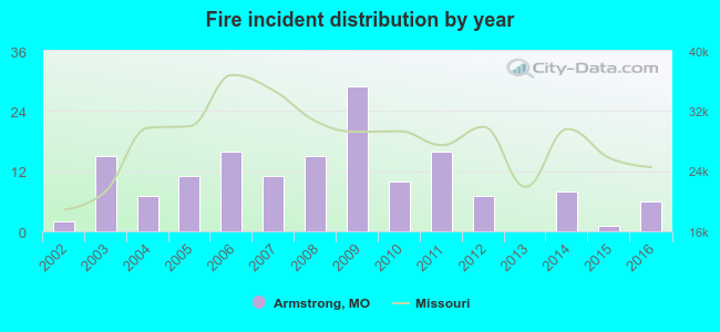 Fire incident distribution by year