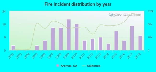 Fire incident distribution by year