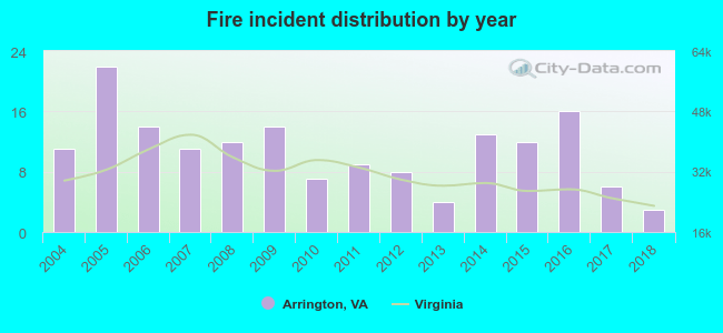 Fire incident distribution by year