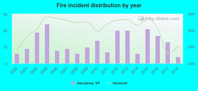 Fire incident distribution by year