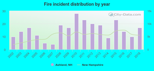 Fire incident distribution by year