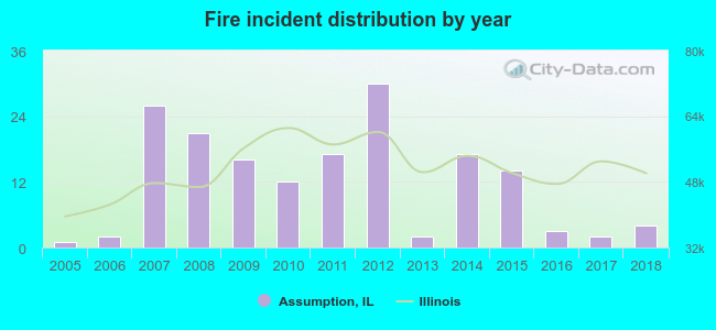 Fire incident distribution by year