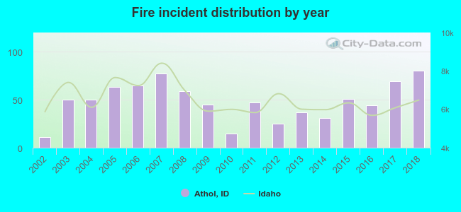 Fire incident distribution by year