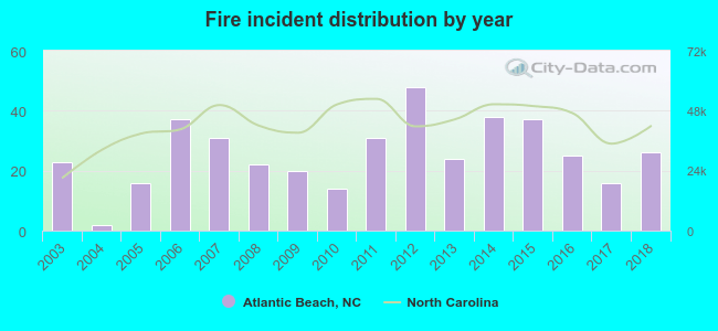 Fire incident distribution by year