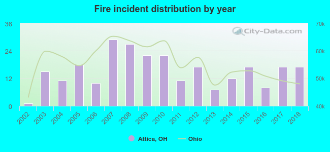 Fire incident distribution by year