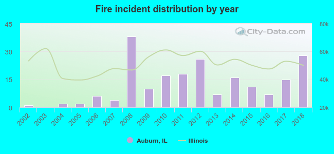 Fire incident distribution by year