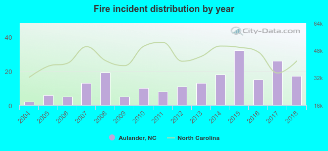 Fire incident distribution by year