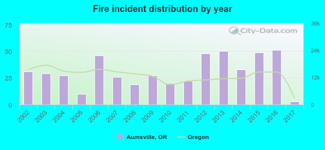 Fire incident distribution by year