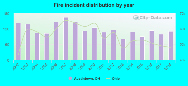 Fire incident distribution by year