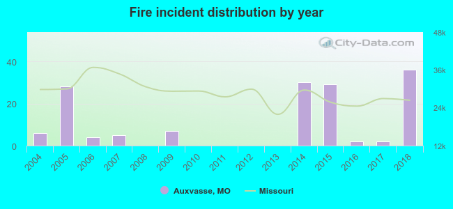 Fire incident distribution by year