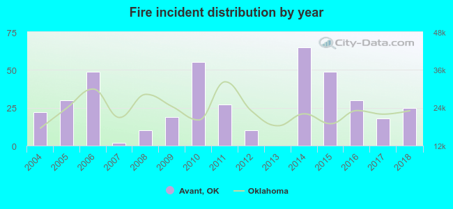 Fire incident distribution by year