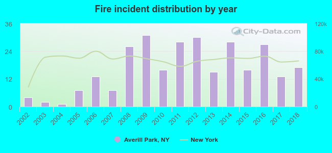 Fire incident distribution by year