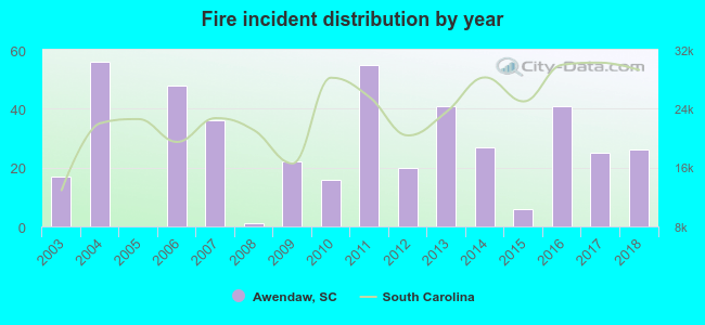 Fire incident distribution by year