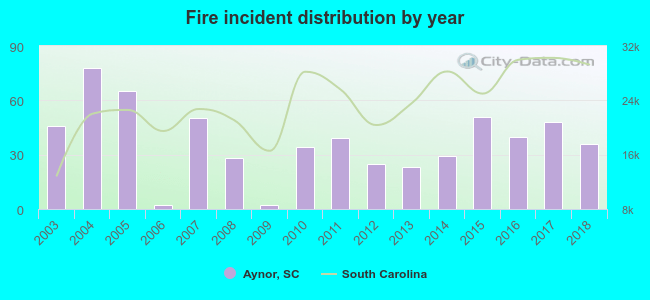 Fire incident distribution by year