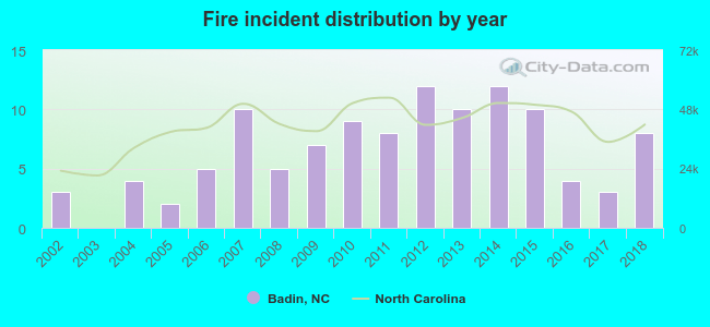 Fire incident distribution by year