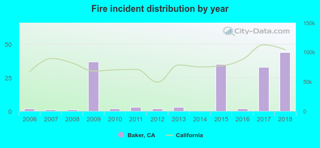 Fire incident distribution by year